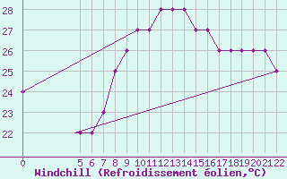 Courbe du refroidissement olien pour Tel Aviv / Sde-Dov Airport