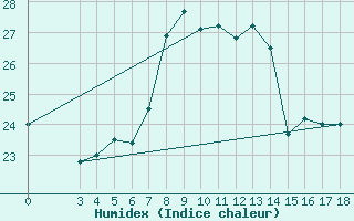 Courbe de l'humidex pour Alsancak