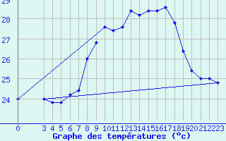 Courbe de tempratures pour Capri