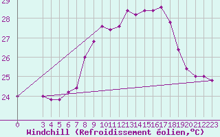 Courbe du refroidissement olien pour Capri