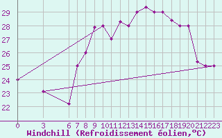Courbe du refroidissement olien pour Al Hoceima