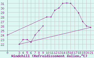 Courbe du refroidissement olien pour Gafsa