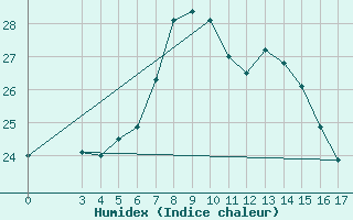 Courbe de l'humidex pour Split / Marjan