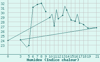 Courbe de l'humidex pour Zonguldak