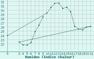 Courbe de l'humidex pour Puntijarka