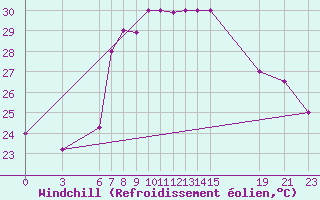 Courbe du refroidissement olien pour Kelibia