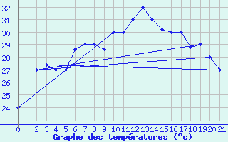 Courbe de tempratures pour Chios Airport