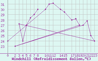 Courbe du refroidissement olien pour Lattakia