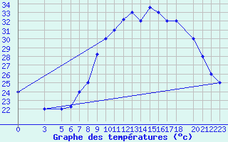 Courbe de tempratures pour Mecheria