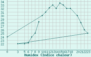 Courbe de l'humidex pour Mecheria