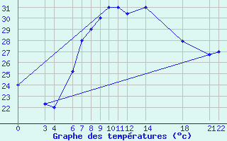 Courbe de tempratures pour Kelibia