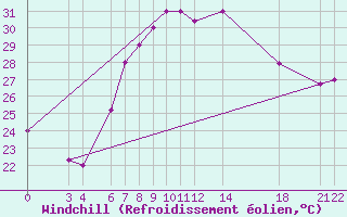 Courbe du refroidissement olien pour Kelibia