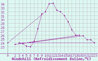 Courbe du refroidissement olien pour Capo Bellavista