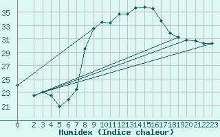 Courbe de l'humidex pour Trapani / Birgi