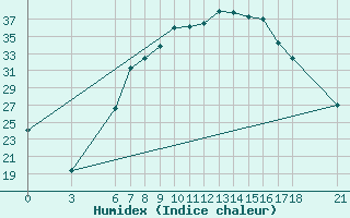 Courbe de l'humidex pour Edirne