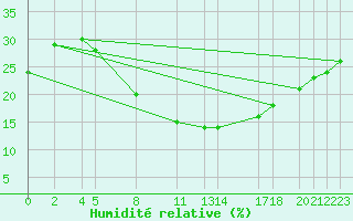 Courbe de l'humidit relative pour Diepenbeek (Be)
