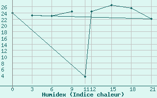 Courbe de l'humidex pour De Bilt (PB)