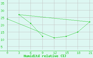 Courbe de l'humidit relative pour Kotel'Nikovo