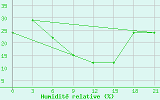 Courbe de l'humidit relative pour H-5'Safawi