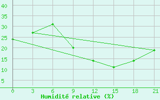 Courbe de l'humidit relative pour In Salah