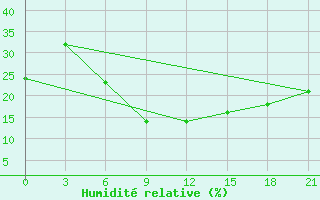 Courbe de l'humidit relative pour Diwaniya