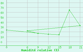 Courbe de l'humidit relative pour Thala