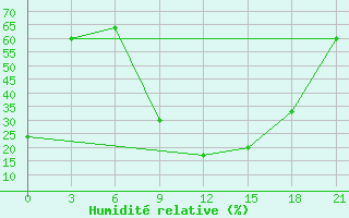 Courbe de l'humidit relative pour Sazan Island