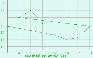 Courbe de l'humidit relative pour In Salah