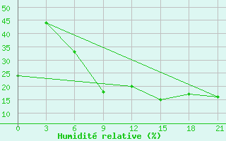 Courbe de l'humidit relative pour Ras Sedr