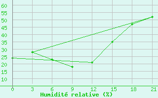 Courbe de l'humidit relative pour Tsetserleg