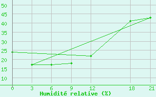 Courbe de l'humidit relative pour Zhongning