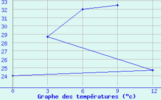 Courbe de tempratures pour Pyinoolwin