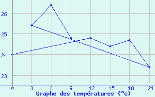 Courbe de tempratures pour Ha Dong