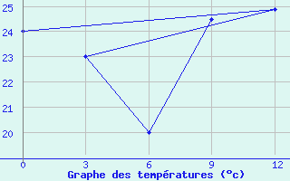 Courbe de tempratures pour Zuara