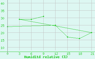 Courbe de l'humidit relative pour Sazan Island