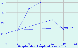 Courbe de tempratures pour Rodrigues (Plaine Corail)