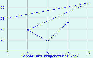 Courbe de tempratures pour Beja