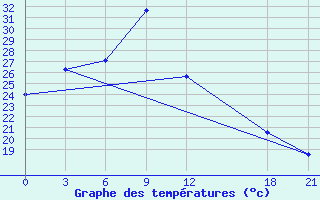 Courbe de tempratures pour Jinghe