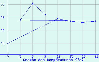 Courbe de tempratures pour Basco Radar Site