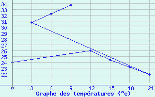 Courbe de tempratures pour Pleiku City