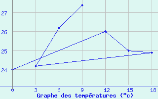 Courbe de tempratures pour Rodrigues (Plaine Corail)