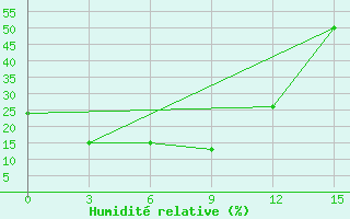 Courbe de l'humidit relative pour Ust'- Moma