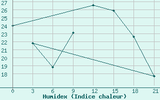 Courbe de l'humidex pour Benwlid