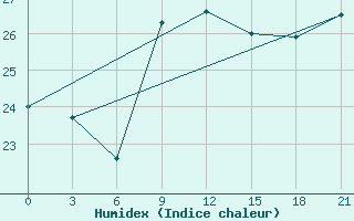 Courbe de l'humidex pour Campobasso