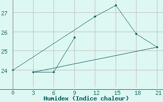 Courbe de l'humidex pour San Sebastian / Igueldo