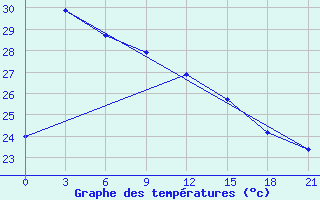 Courbe de tempratures pour Taibei