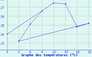 Courbe de tempratures pour Milos