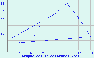 Courbe de tempratures pour Bohicon