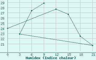 Courbe de l'humidex pour Kingisepp