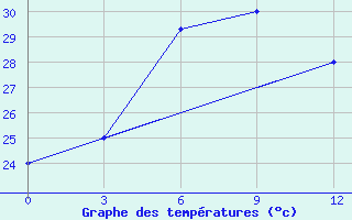 Courbe de tempratures pour Kengtung